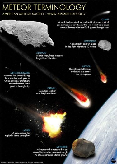 meteor terminology